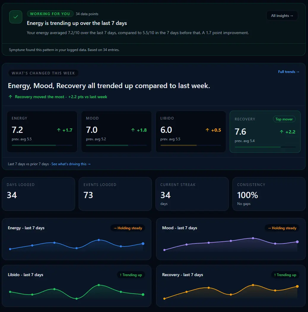Symptune Overview: days logged, current streak, consistency, and recent metric trends.