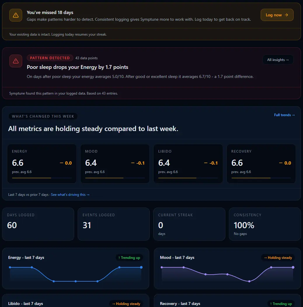 Symptune Overview showing missed check-ins and a flagged pattern that needs attention.