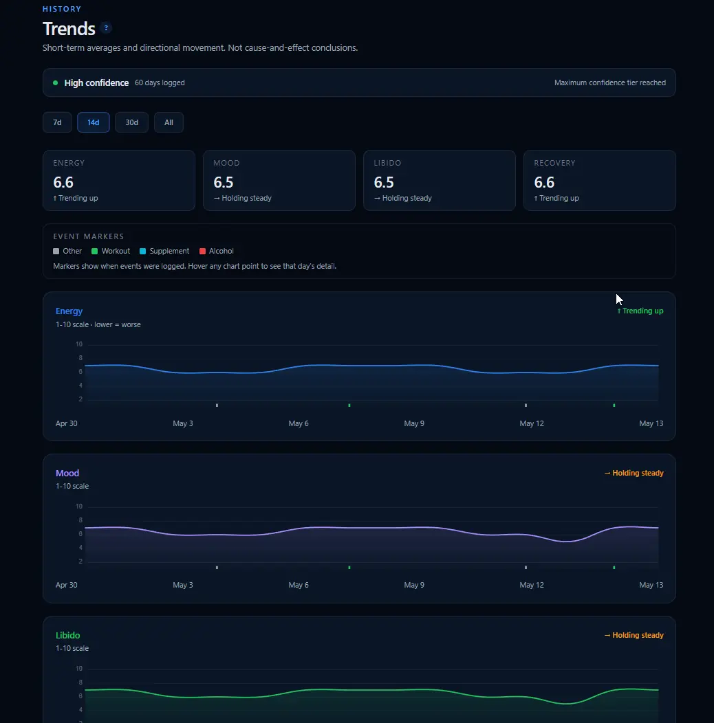 Symptune Trends: energy, mood, libido, and recovery averages moving over time.