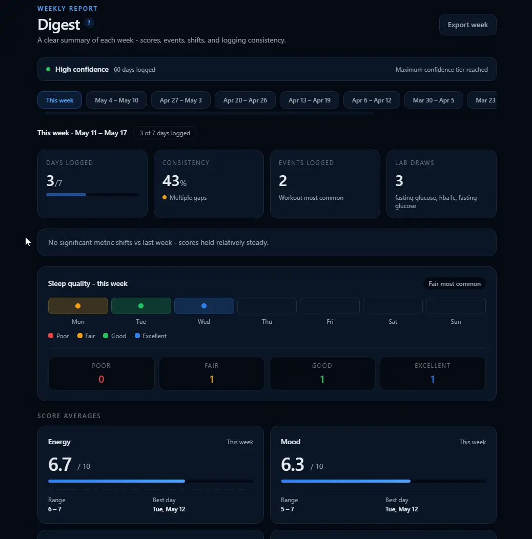 Symptune Digest: a weekly summary of scores, events, sleep, and logging consistency.
